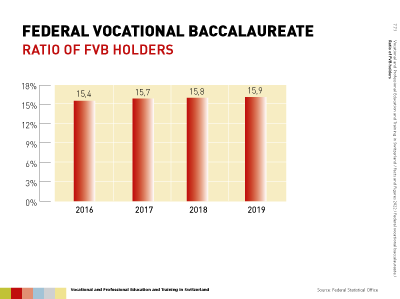 Folie: Federal Vocational Baccalaureate uptake